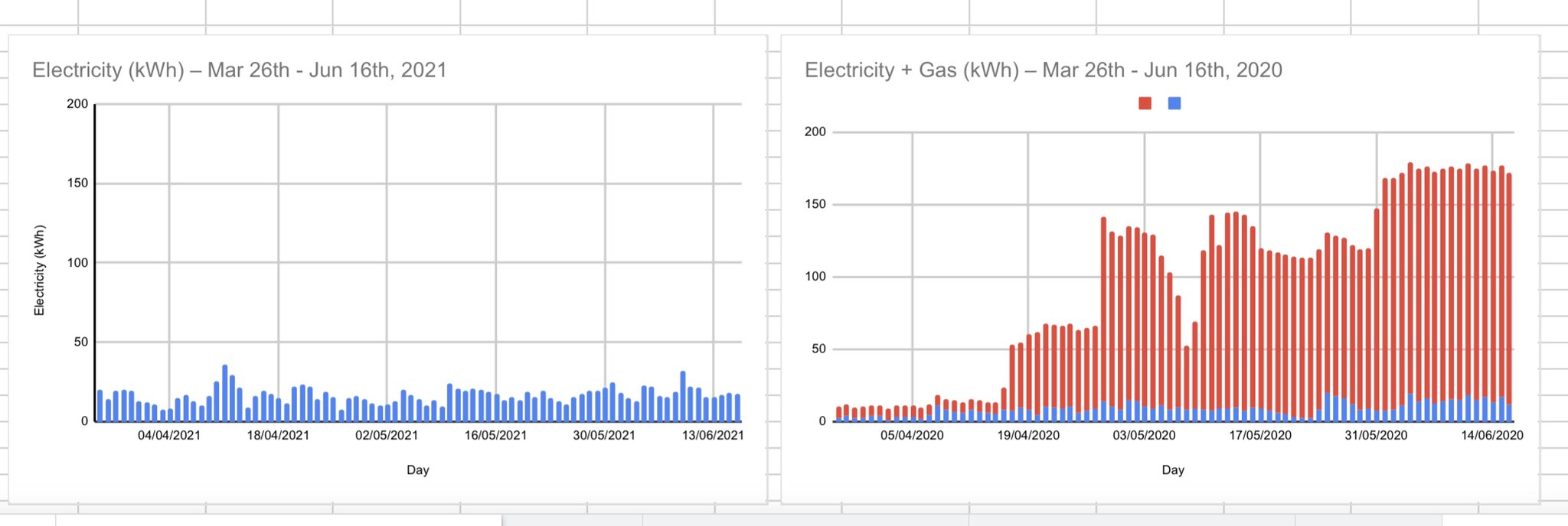 Two bar charts showing my electricity vs gas usage over a winter 3 month period